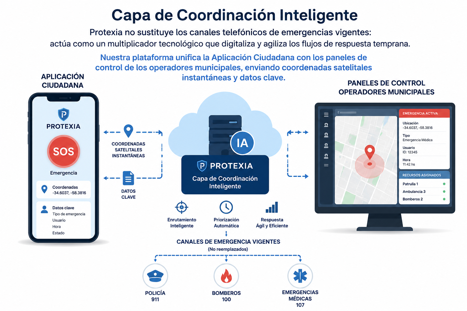 Diagrama de capa de coordinación inteligente de Protexia
